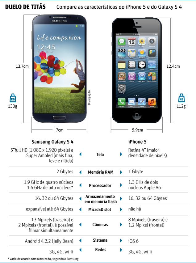 Samsung Galaxy S4 preço comparação do iphone 