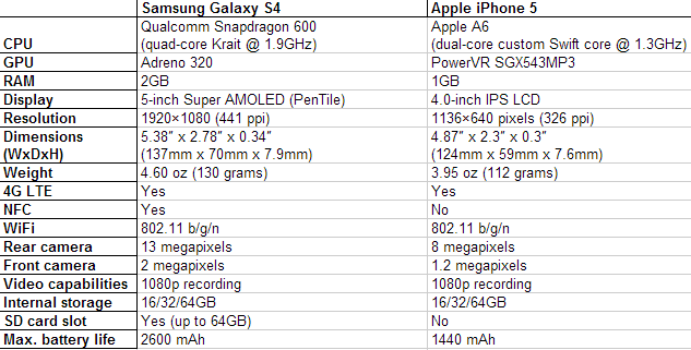 Samsung Galaxy S4 Vs iPhone 5 - Informações Técnicas 